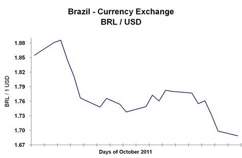 exchange rate today brazil