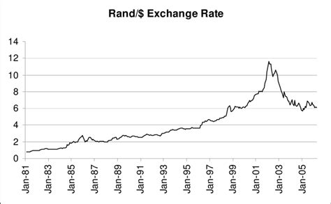 exchange rate uk to rand