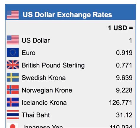 exchange rate us dollar to irish money