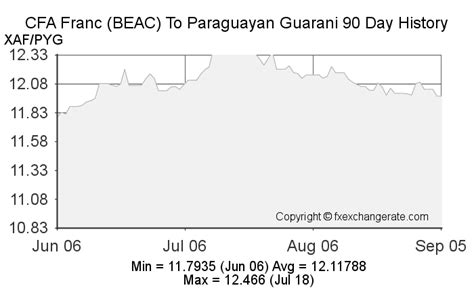 exchange rate us to paraguayan guarani