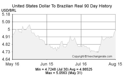 exchange rate usd to brazilian real