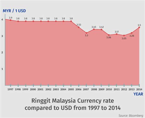 exchange rate usd to malaysian ringgit