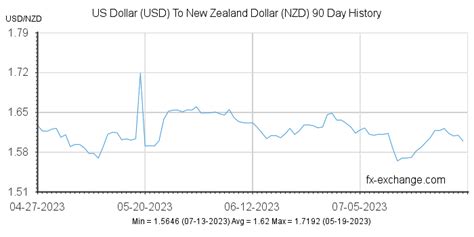 exchange rate usd to new zealand