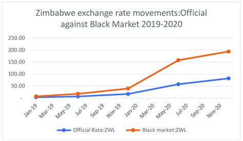 exchange rate zimbabwe 2023