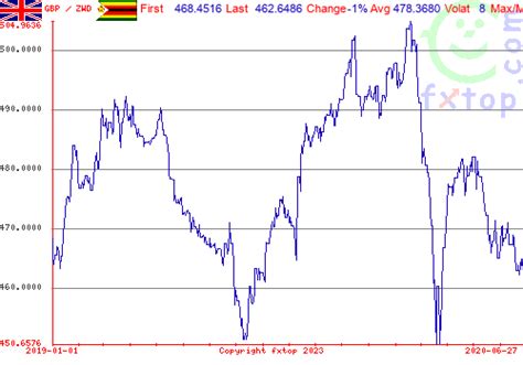 exchange rate zimbabwe december 2023
