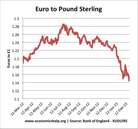 exchange rates pounds to euros graph