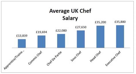 executive chef salary in london