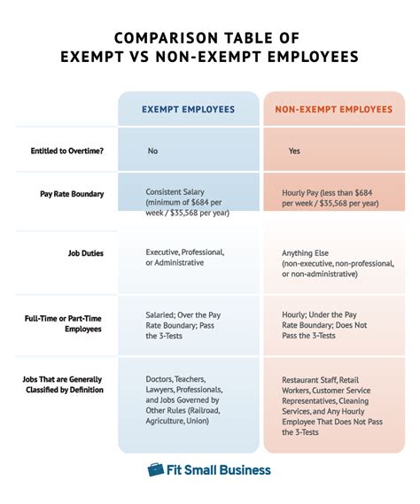 The Exempt vs the NonExempt Employees. The Fair Labor Standards Act