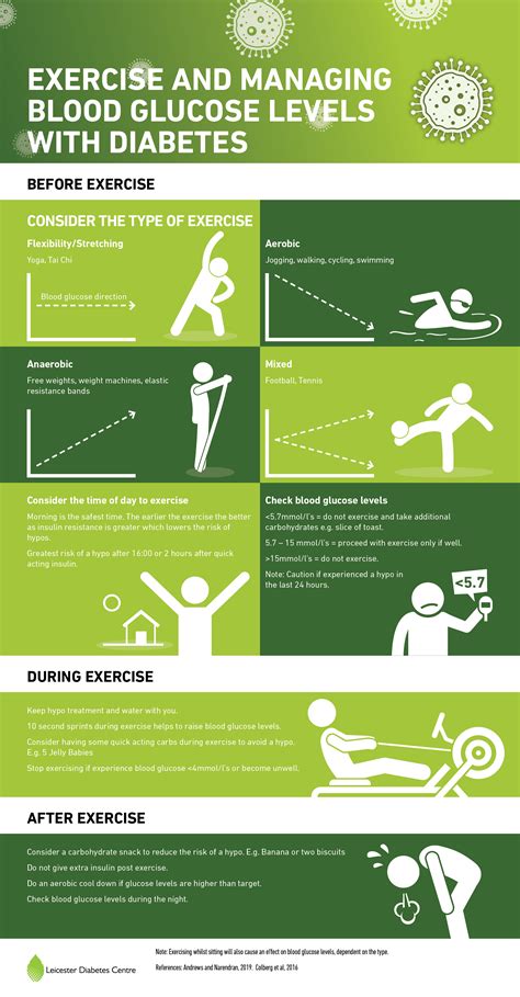 Exercise Levels Blood Glucose