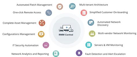 exercise of RMM MSP Software