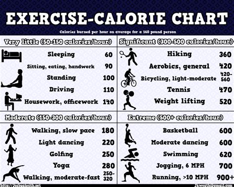 exercises and how many calories they burn