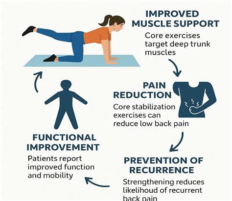 Effective Exercises for LBP: Relieve Lower Back Pain with These Proven Routines