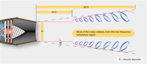 Exhaust Engine Noise