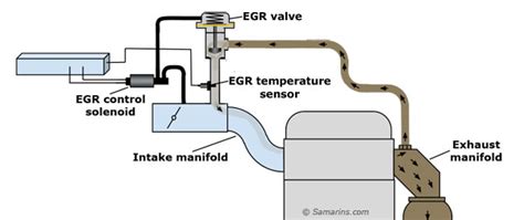 Exhaust Gas Recirculation Temperature