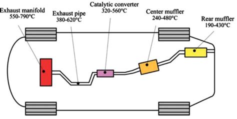 Exhaust Gas Temperature Range