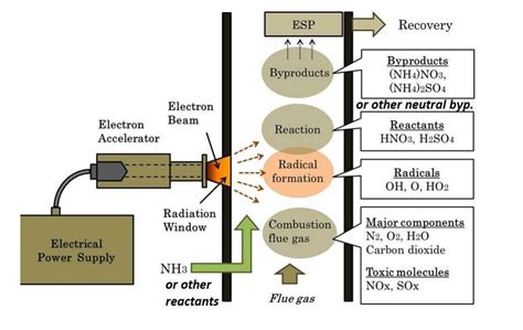 Exhaust Gas Treatment System Meaning