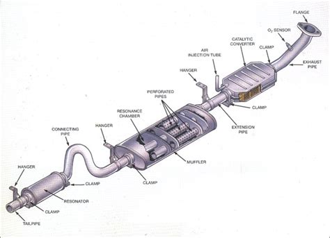 exhaust system of a car