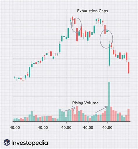 Exhaustion Gap Meaning