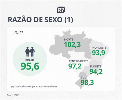 existe mais homens ou mulheres no brasil