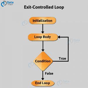 exit control loop example