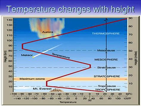 exosphere temperature change