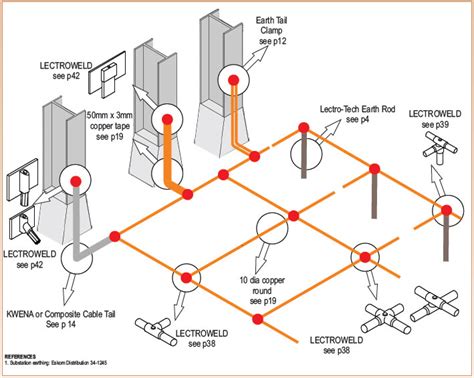 exothermic welding for earthing