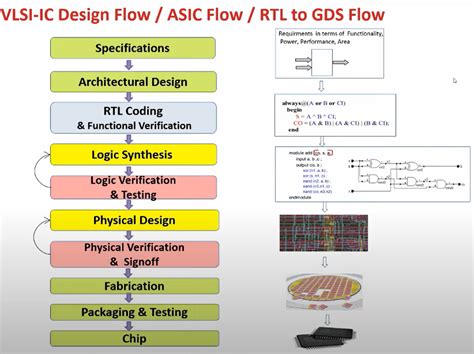 Expand And Define Vlsi