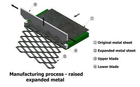 Expanded Metal How Its Made