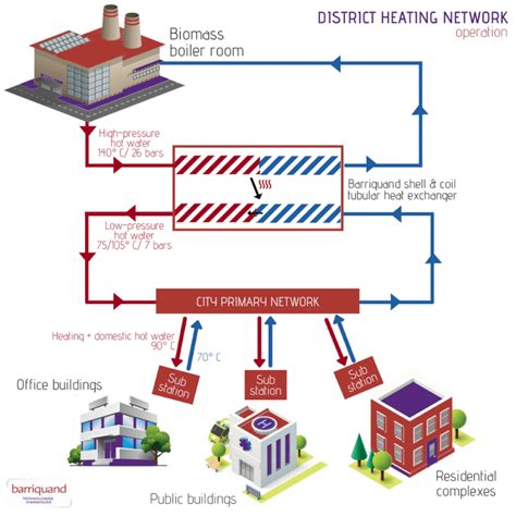 Expansion District Heating