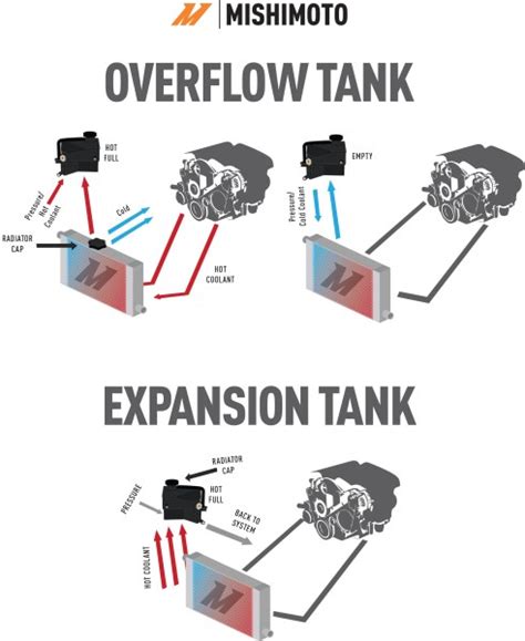 Expansion Tank Vs Overflow