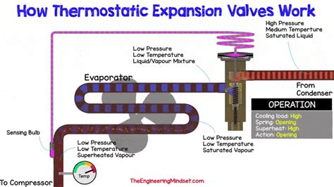 Expansion Valve System Flow