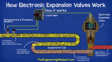 Expansion Valve Works