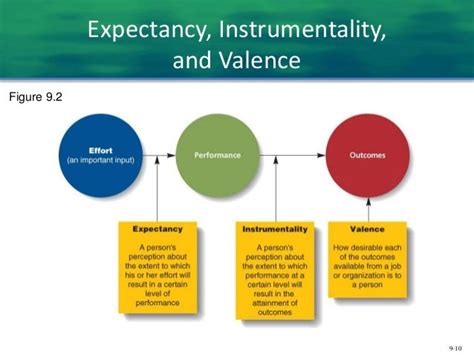 expectancy vs instrumentality and valence