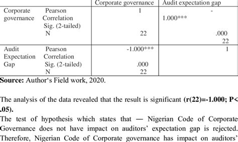 expectation for Security Code Auditors