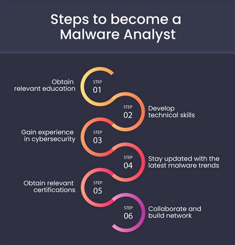 expectation for malware analyst