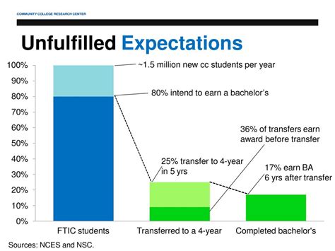 expectations transfer experience