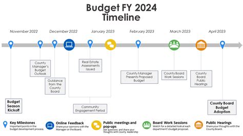 expected budget of 2024