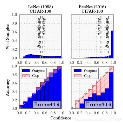 Expected Calibration Error Regression