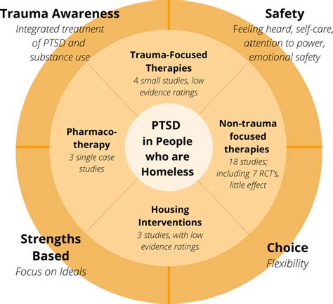 expected findings of ptsd