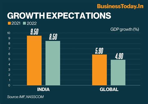 expected gdp growth rate of india in 2023