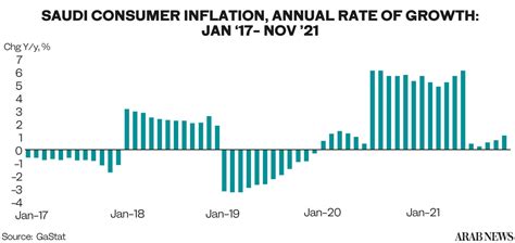 expected inflation rate saudi arabia