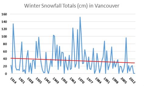 expected snow in vancouver