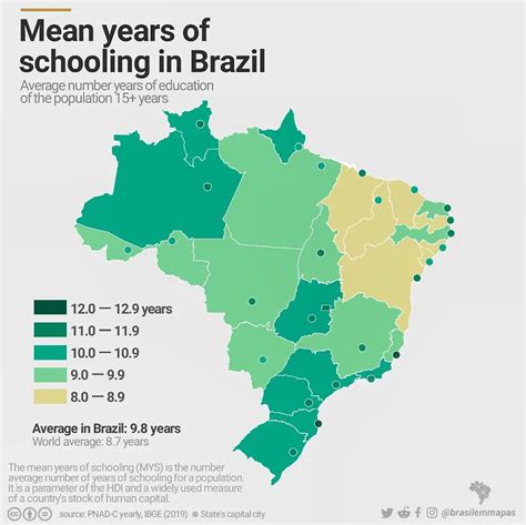 expected years of schooling in brazil