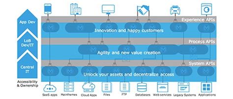 experience api vs system api