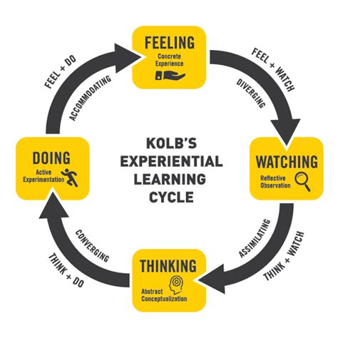 Kolb's experiential learning cycle. Kolb's (2016) model of learning