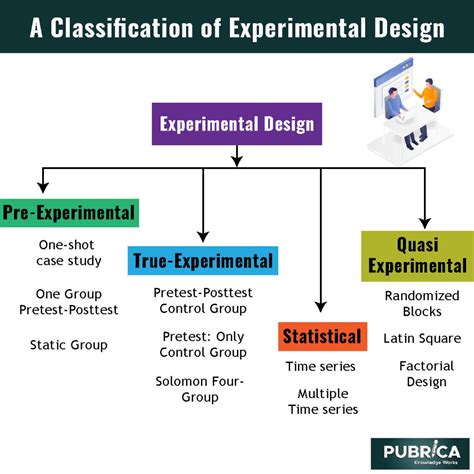 experiment design in research