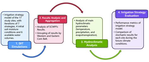 experimental model example