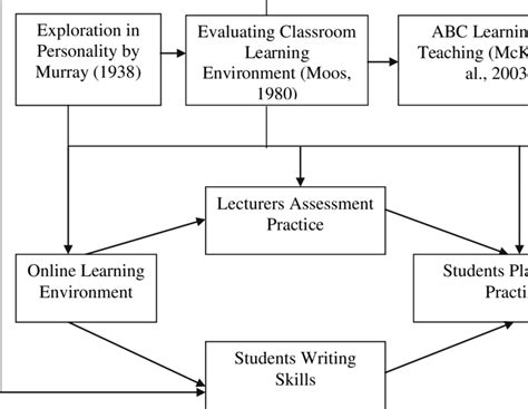 experimental research theoretical framework example