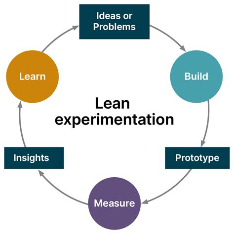 <h4>Experimentation and Innovation</h4>