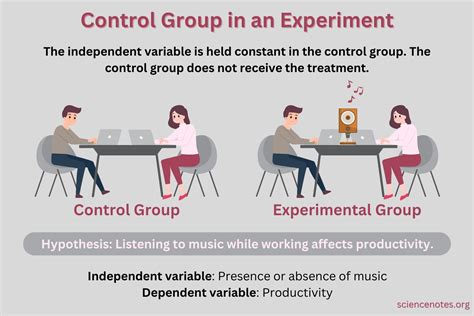 Experiments With A Control Group
